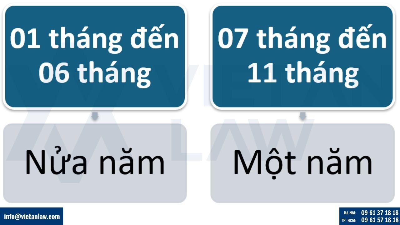 Cách quy đổi thời gian đóng BHXH có tháng lẻ