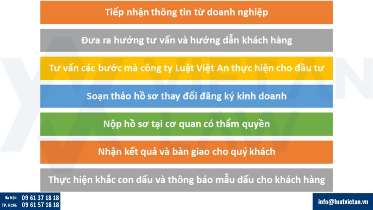 Công việc của luật sư Việt An thực hiện khi tiến hành thay đổi Đăng ký kinh doanh