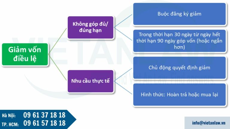 Khi nào thực hiện đăng ký giảm vốn điều lệ công ty