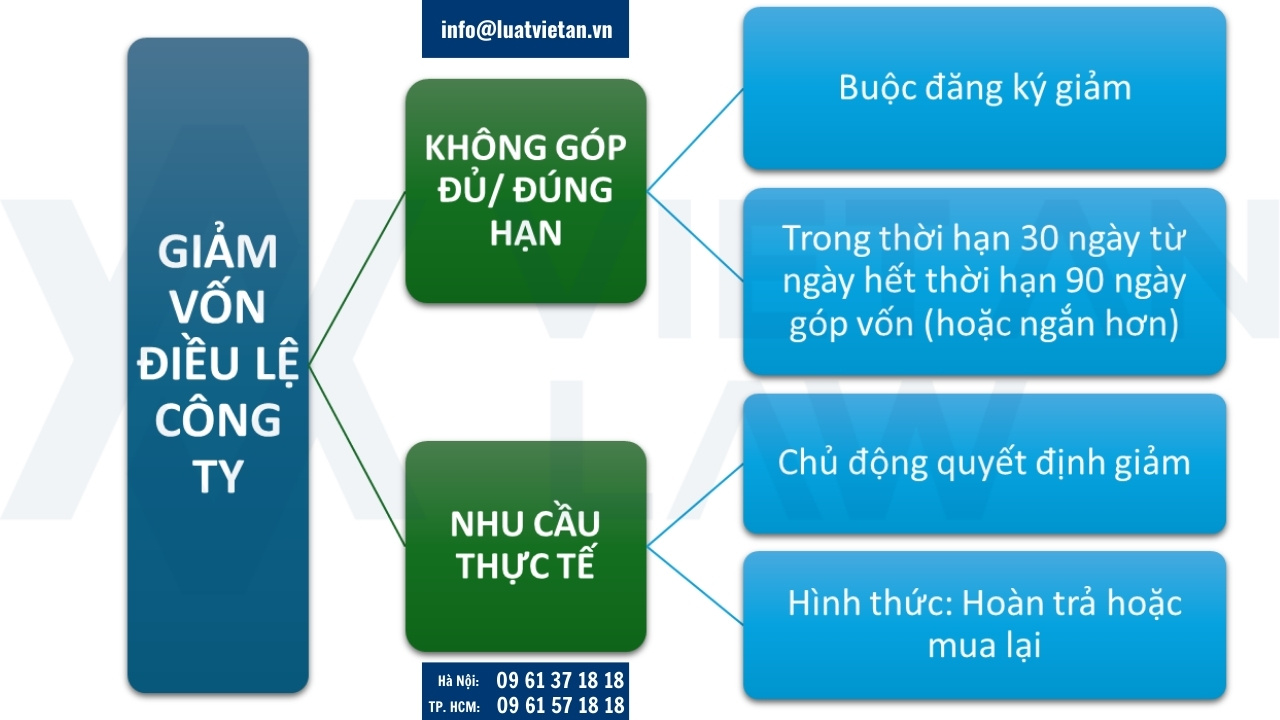 Khi nào thực hiện đăng ký giảm vốn điều lệ công ty