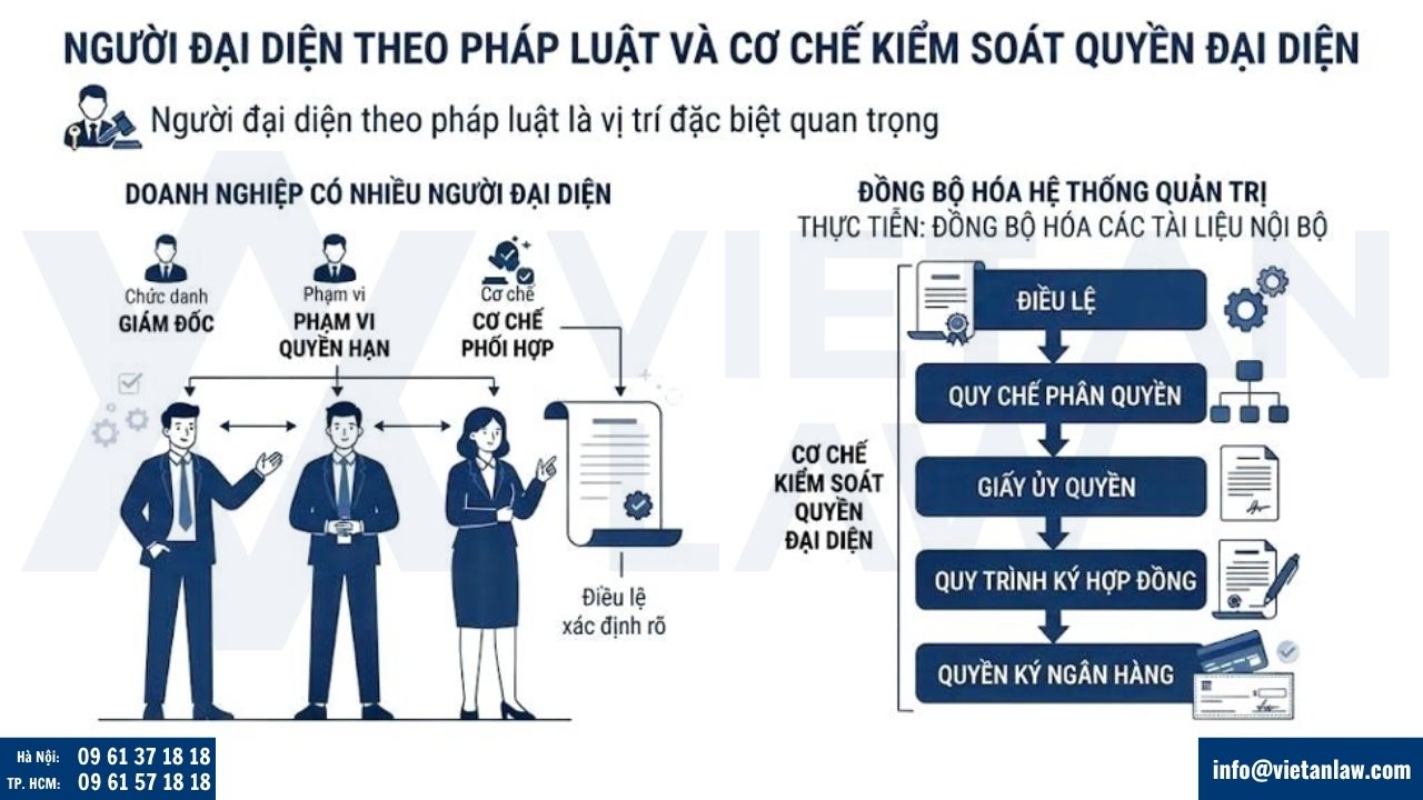 Người đại diện theo pháp luật và cơ chế kiểm soát quyền đại diện