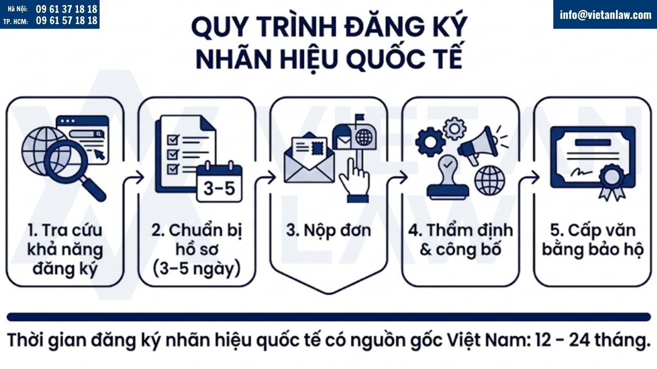 Quy trình đăng ký nhãn hiệu quốc tế