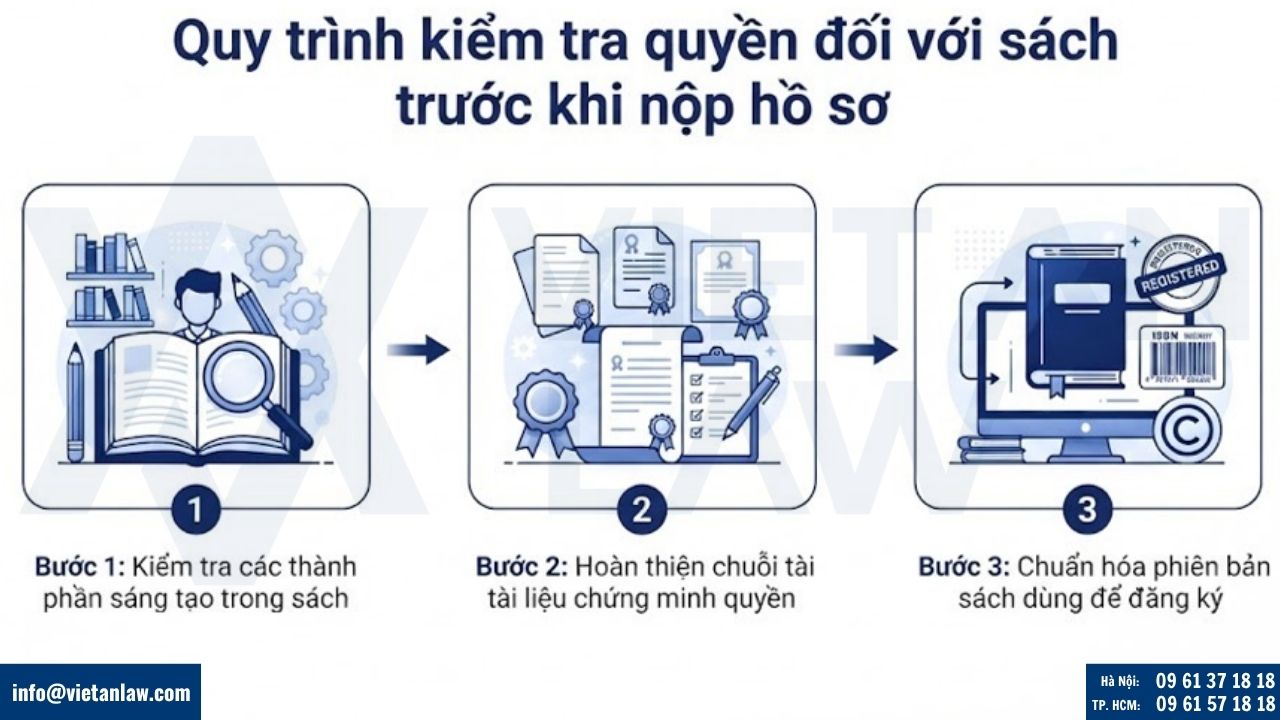Quy trình kiểm tra quyền đối với sách trước khi nộp hồ sơ