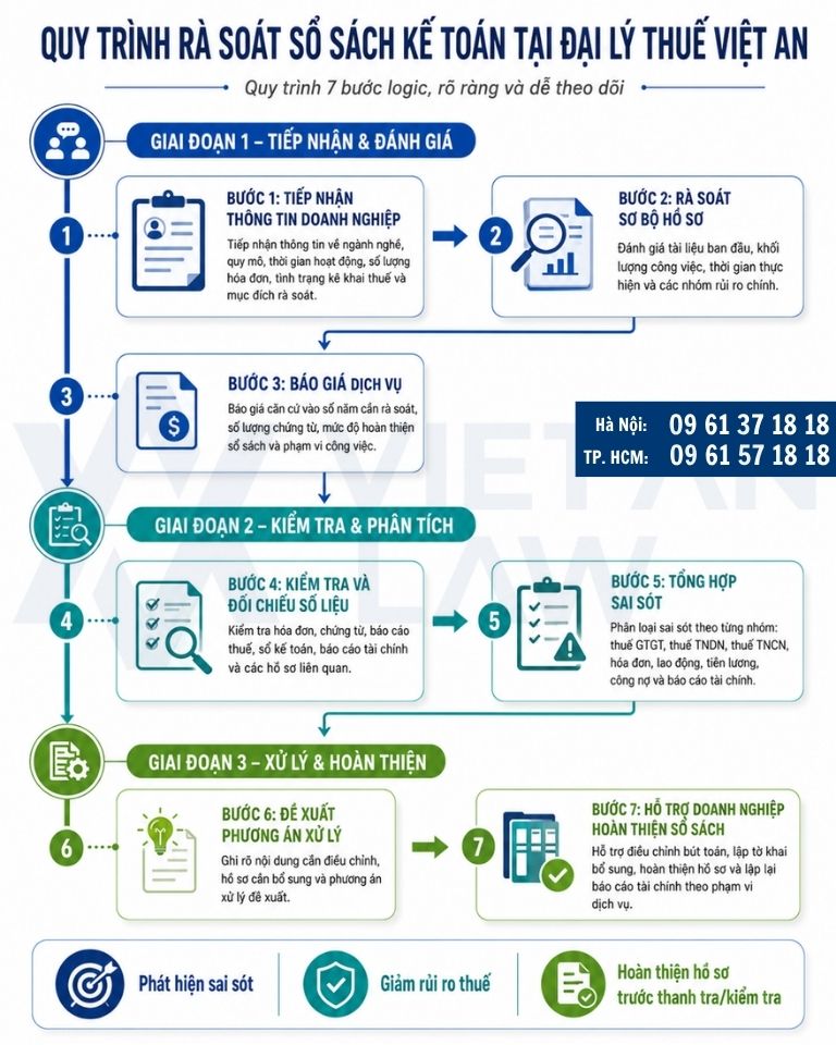 Quy trình rà soát sổ sách kế toán