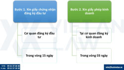 Đăng ký giấy phép kinh doanh tại đâu?