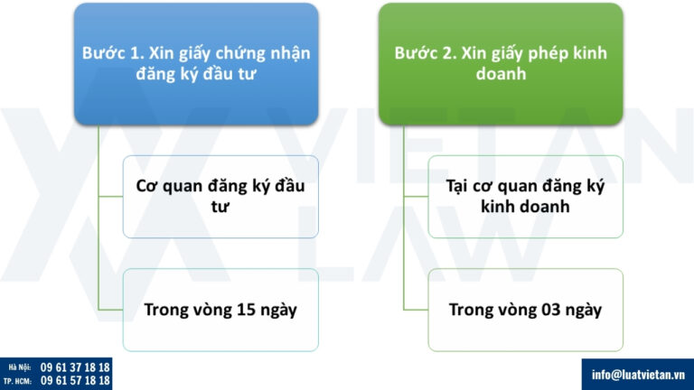 Quy trình thành lập công ty có yếu tố nước ngoài