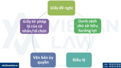 Mẫu hồ sơ thành lập công ty trách nhiệm hữu hạn một thành viên