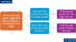 Bổ sung ngành nghề công ty có vốn đầu tư nước ngoài