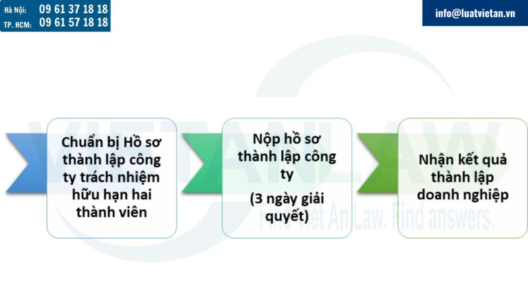 Thủ tục hành chính thành lập công ty trách nhiệm hữu hạn hai thành viên trở lên