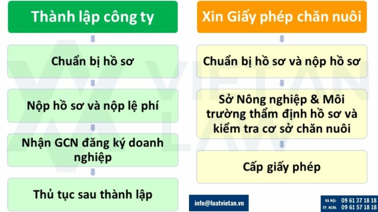 Thủ tục thành lập công ty chăn nuôi