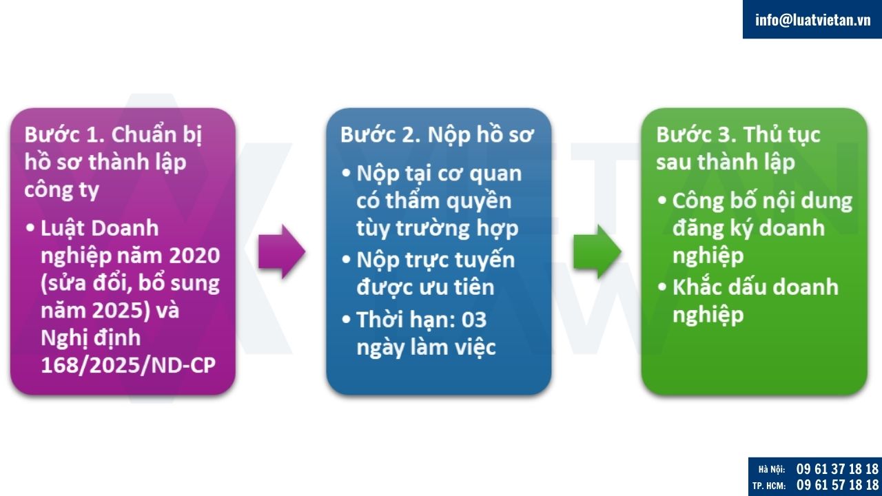 Thủ tục thành lập công ty kinh doanh dịch vụ in ấn