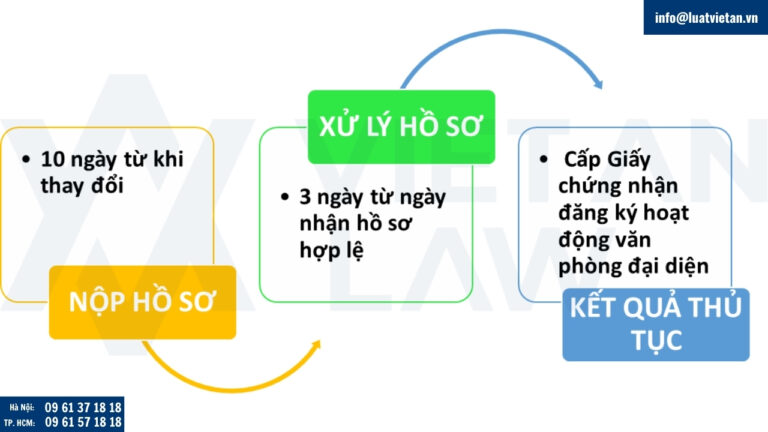 Thủ tục thay đổi đăng ký kinh doanh văn phòng đại diện