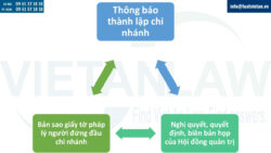 Thành lập chi nhánh công ty cổ phần