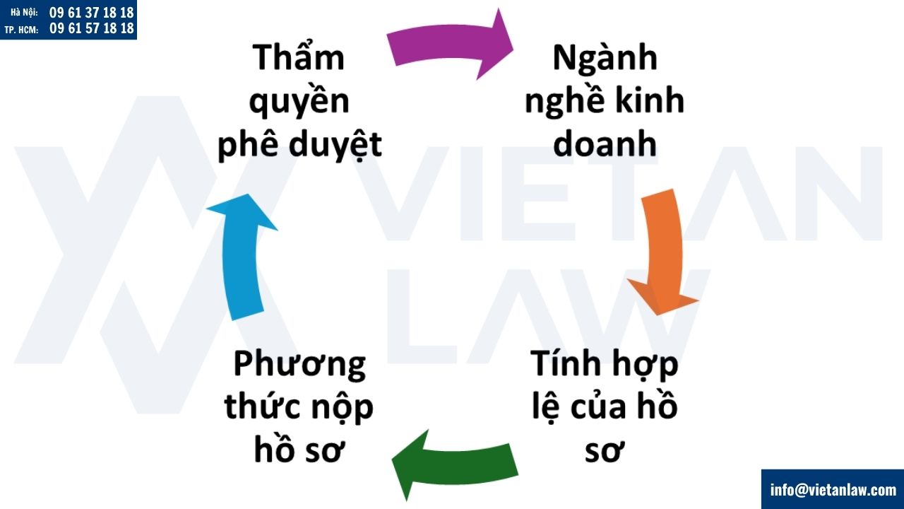 Các yếu tố ảnh hưởng đến thời gian xử lý hồ sơ đăng ký doanh nghiệp