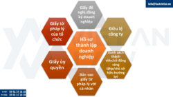 Thành lập công ty kinh doanh thương mại