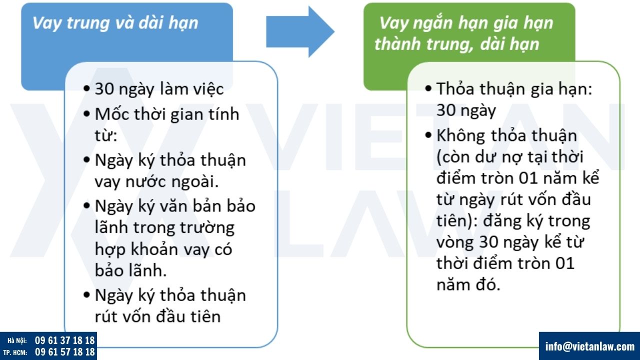 Thời hạn đăng ký khoản vay nước ngoài