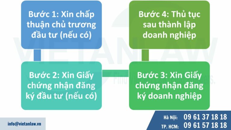 Các bước chính khi thành lập doanh nghiệp sản xuất năng lượng mặt trời