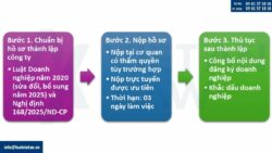 Thành lập công ty kinh doanh và trồng cây lâu năm