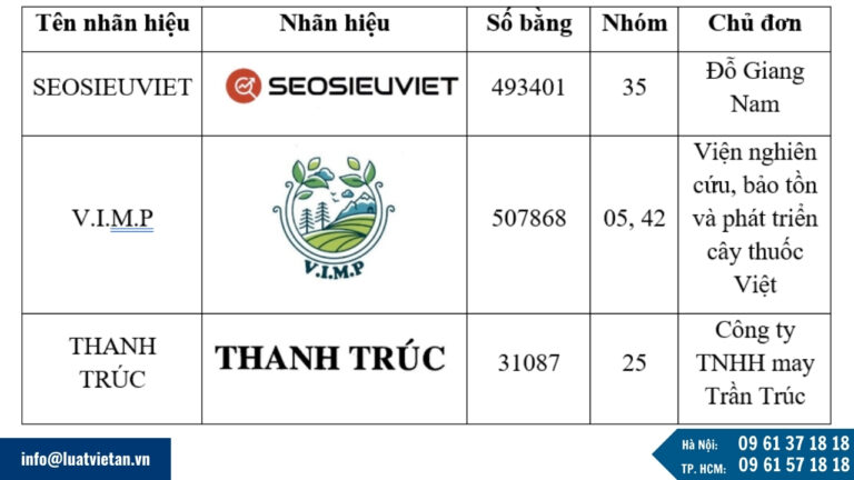 Một số nhãn hiệu đã được bảo hộ