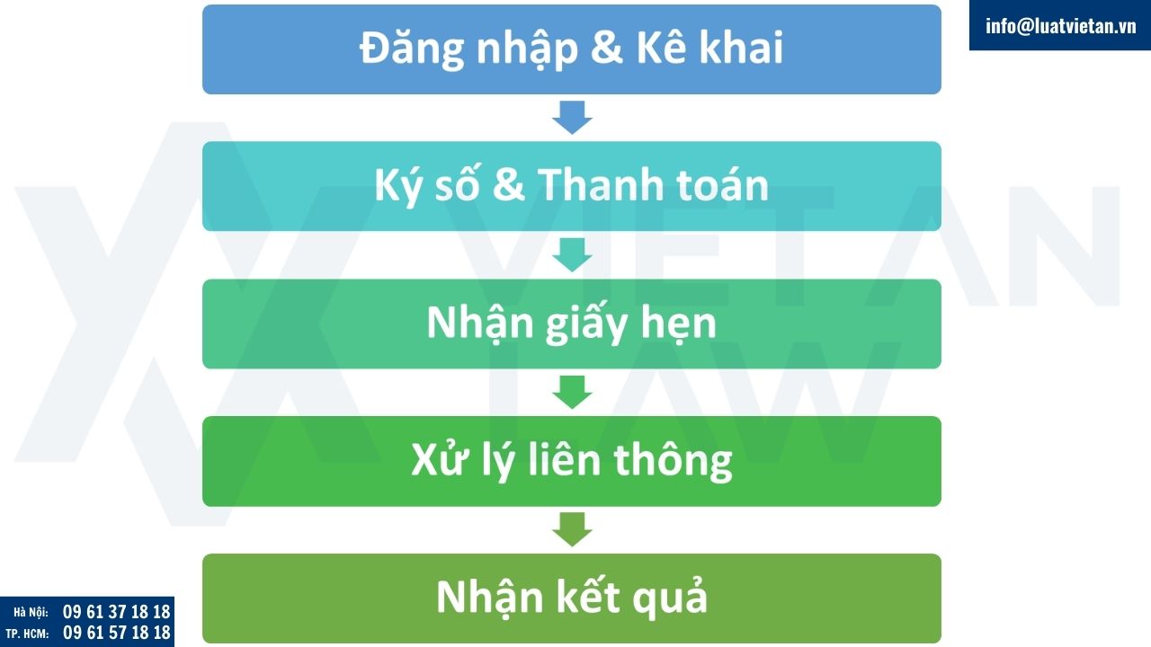 Hướng dẫn nộp hồ sơ online để thành lập doanh nghiệp