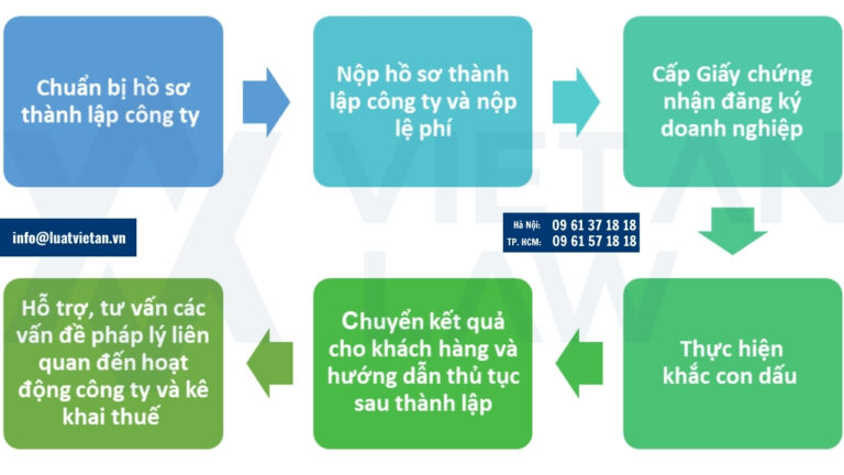 Các bước thành lập công ty TNHH một thành viên
