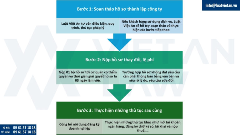 Thủ tục thành lập công ty TNHH 2 thành viên trở lên