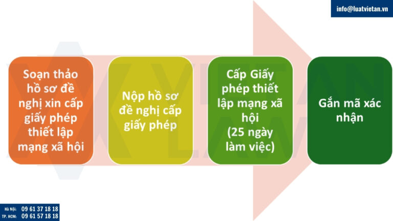 Thủ tục xin cấp Giấy phép thiết lập mạng xã hội