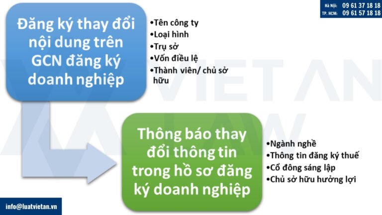 Các trường hợp thay đổi đăng ký kinh doanh Đối với công ty vốn Việt Nam