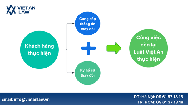Tài liệu cần chuẩn bị khi thay đổi đăng ký kinh doanh