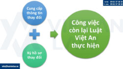 Thay đổi đăng ký kinh doanh tại Phường Vĩnh Hưng