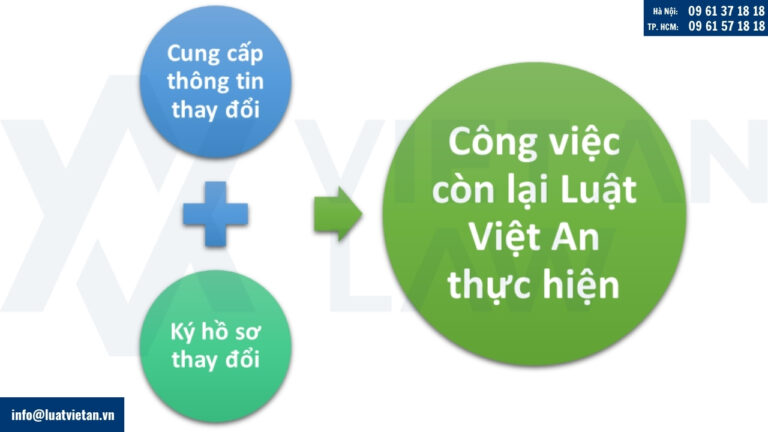 Tài liệu cần chuẩn bị khi thay đổi đăng ký kinh doanh
