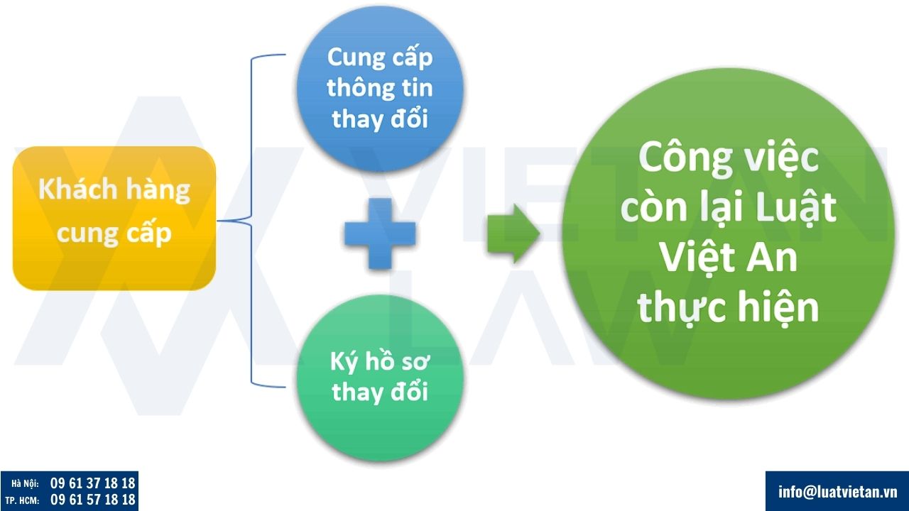 Tài liệu cần chuẩn bị khi thay đổi đăng ký kinh doanh