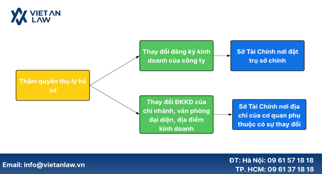 Thẩm quyền thụ ký hồ sơ thay đổi đăng ký kinh doanh
