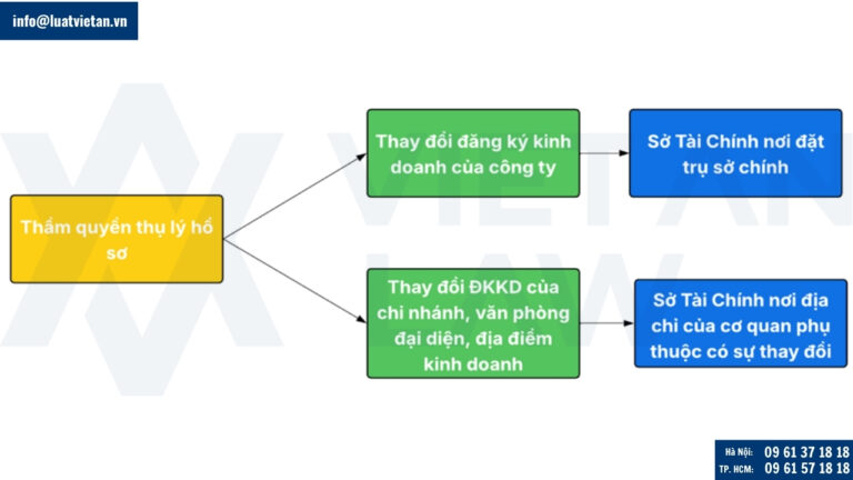 Thẩm quyền thụ ký hồ sơ thay đổi đăng ký kinh doanh