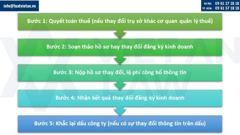 Thủ tục thay đổi đăng ký kinh doanh năm 2025