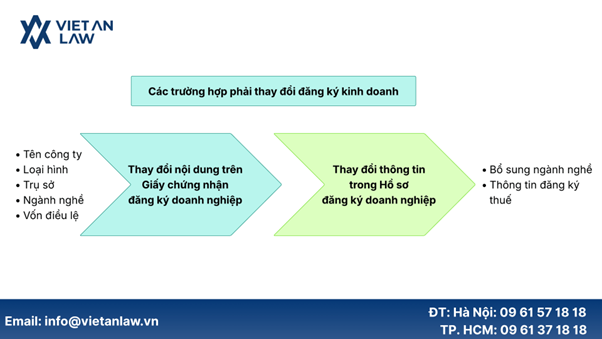thay đổi đăng ký doanh nghiệp đối với công ty vốn Việt Nam