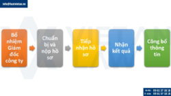 Thủ tục thay đổi giám đốc công ty