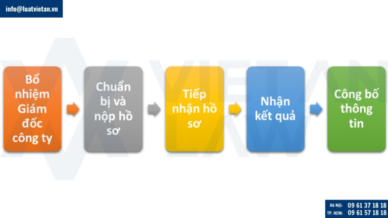 Quy trình thay đổi giám đốc đồng thời là người đại diện theo pháp luật của công ty