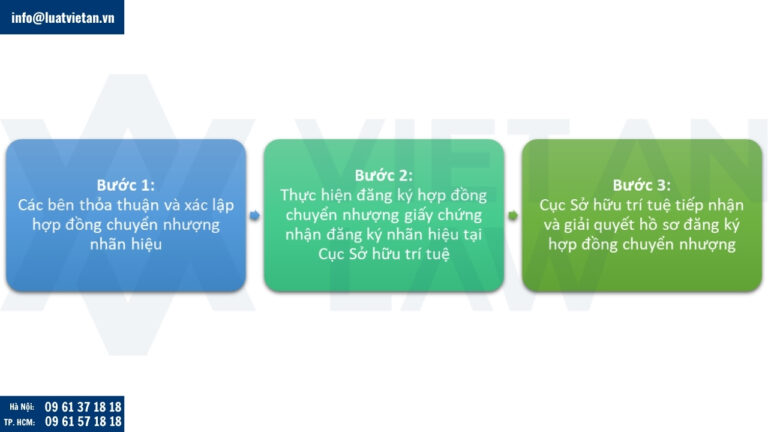 Thủ tục chuyển nhượng giấy chứng nhận đăng ký nhãn hiệu