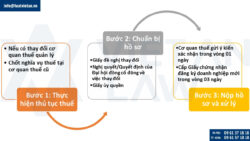 Thủ tục đăng ký thay đổi địa chỉ trụ sở chính của công ty cổ phần