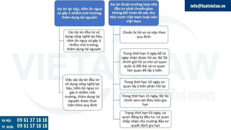 Các trường hợp không được gia hạn giấy chứng nhận đầu tư 