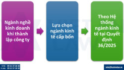 Cách ghi ngành nghề kinh doanh khi thành lập công ty