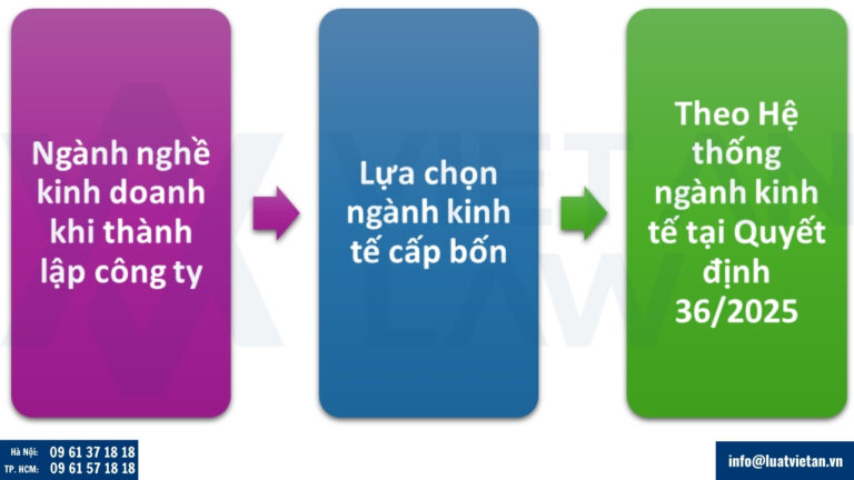 Cách ghi ngành, nghề kinh doanh khi thành lập công ty