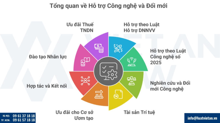 Hỗ trợ công nghệ và đổi mới sáng tạo cho hộ kinh doanh thành doanh nghiệp