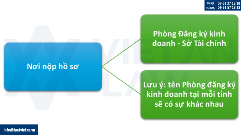 Nơi nộp hồ sơ thành lập công ty/doanh nghiệp