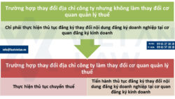 Đăng ký thay đổi địa chỉ trụ sở chính của doanh nghiệp