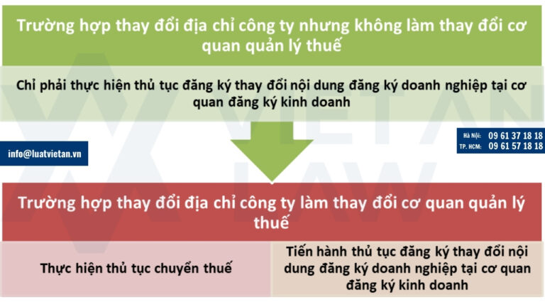 Thủ tục đăng ký thay đổi địa chỉ trụ sở chính của doanh nghiệp