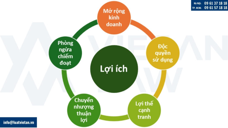 Các lợi ích khi đăng ký nhãn hiệu quốc tế
