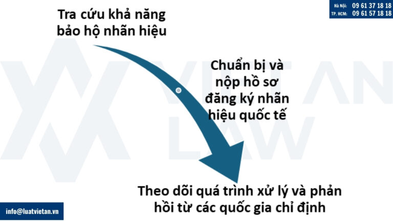 Quy trình đăng ký nhãn hiệu quốc tế có nguồn gốc Việt Nam qua hệ thống Madrid