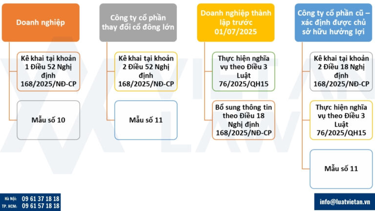 Thông báo liên quan đến thay đổi thông tin về chủ sở hữu hưởng lợi
